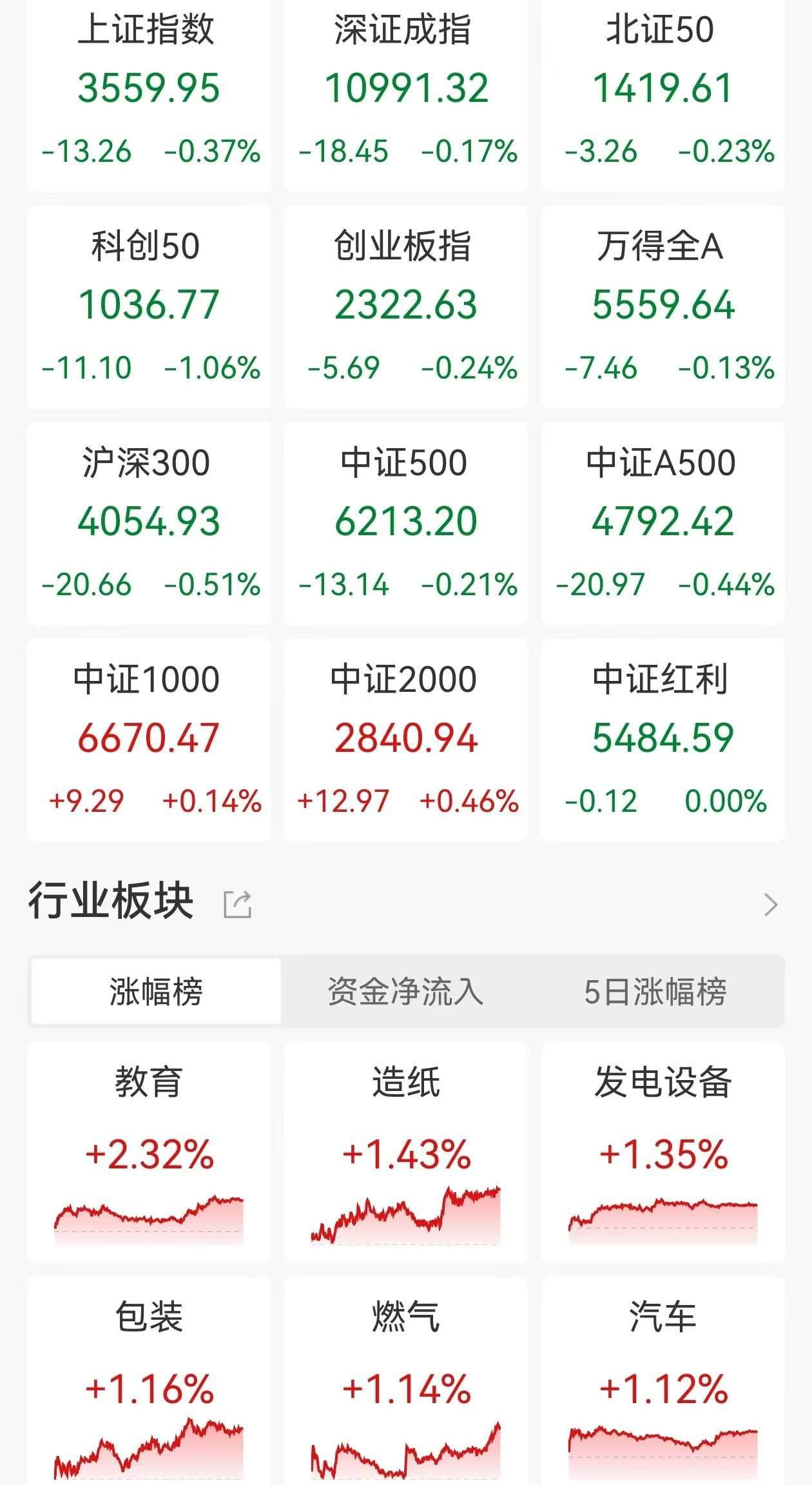 皇冠信用網要押金吗	_A股收评:三大指数继续调整皇冠信用網要押金吗	,沪指跌0.37%,中药、光伏设备板块领涨!超3300股上涨,成交1.62万亿缩量3420亿