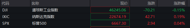 皇冠信用网怎么开户_深夜皇冠信用网怎么开户!金价大涨!中概股盘中跳水