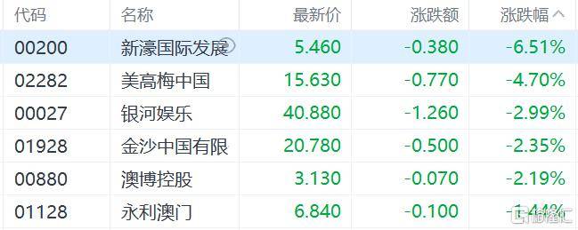 皇冠信用网代理如何注册_港股收评:三大指数齐跌皇冠信用网代理如何注册,恒科指跌1.1%,黄金股逆市大涨
