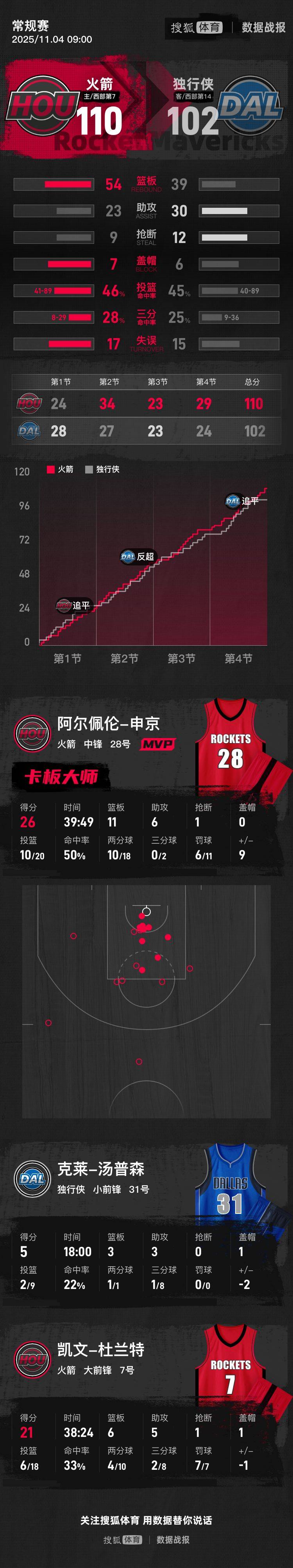 皇冠信用网庄家_杜兰特21分申京砍26+11 火箭擒独行侠迎4连胜