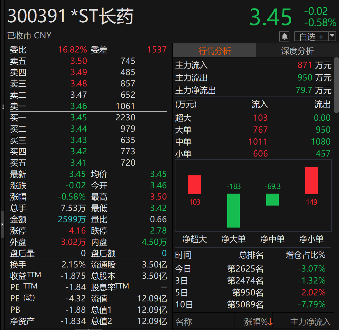 皇冠信用网代理流程_300391皇冠信用网代理流程，被证监会立案！或强制退市