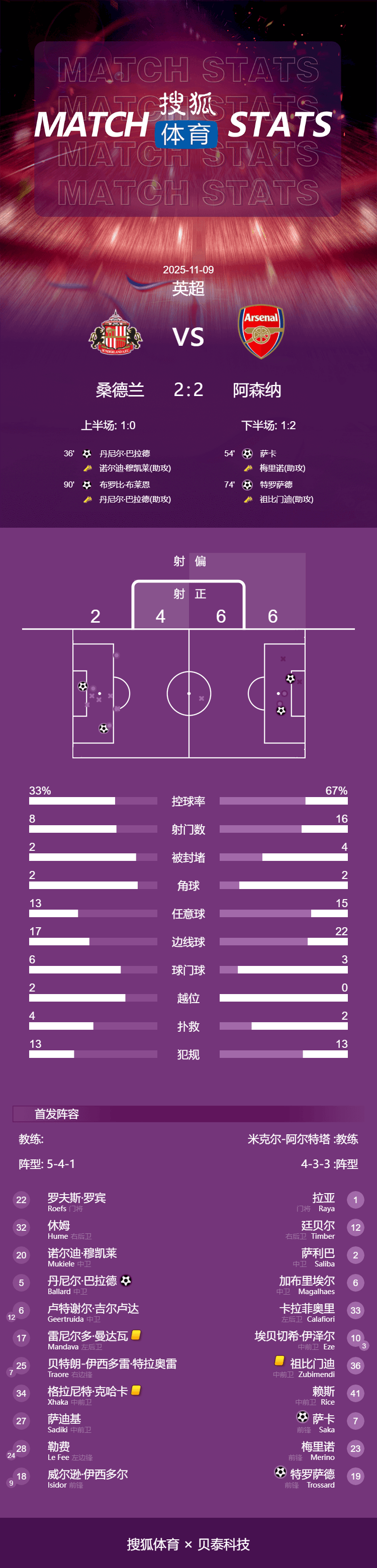 皇冠皇冠信用网平台_10连胜终结皇冠皇冠信用网平台！英超-萨卡破门 阿森纳2-2遭桑德兰补时绝平