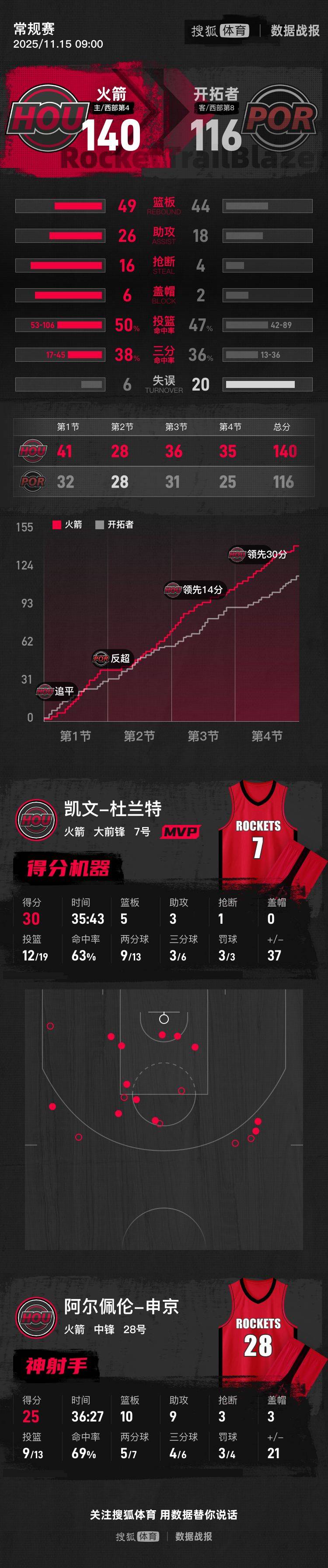 皇冠登3代理出租_杜兰特30分申京25+10+9 火箭大胜开拓者取三连胜