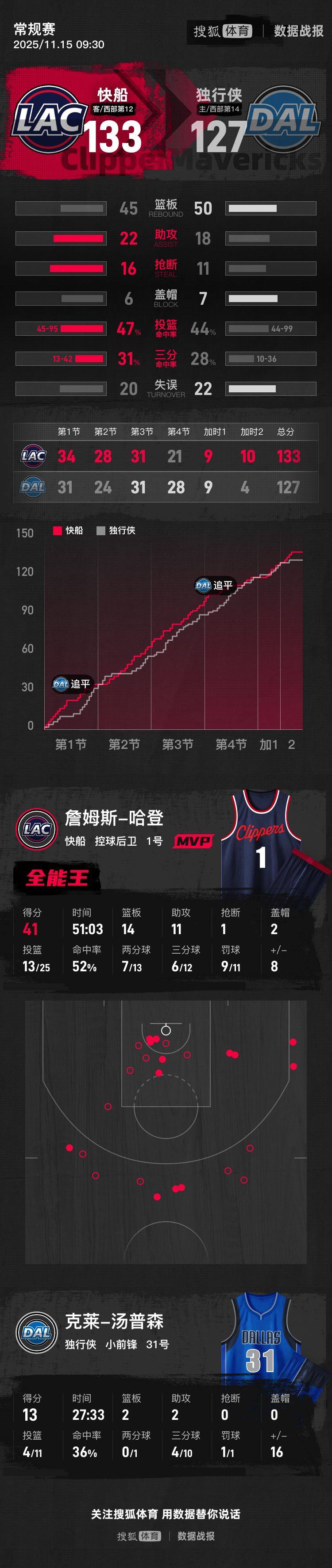 皇冠信用盘结算日_哈登41分14篮板11助攻 快船双加时险胜独行侠