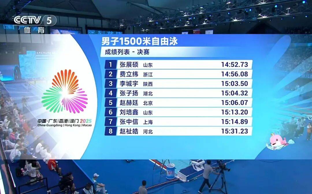 2026世界杯美加墨世界杯_游泳第六金！张展硕1500米自由泳夺冠2026世界杯美加墨世界杯，夺得个人第五金