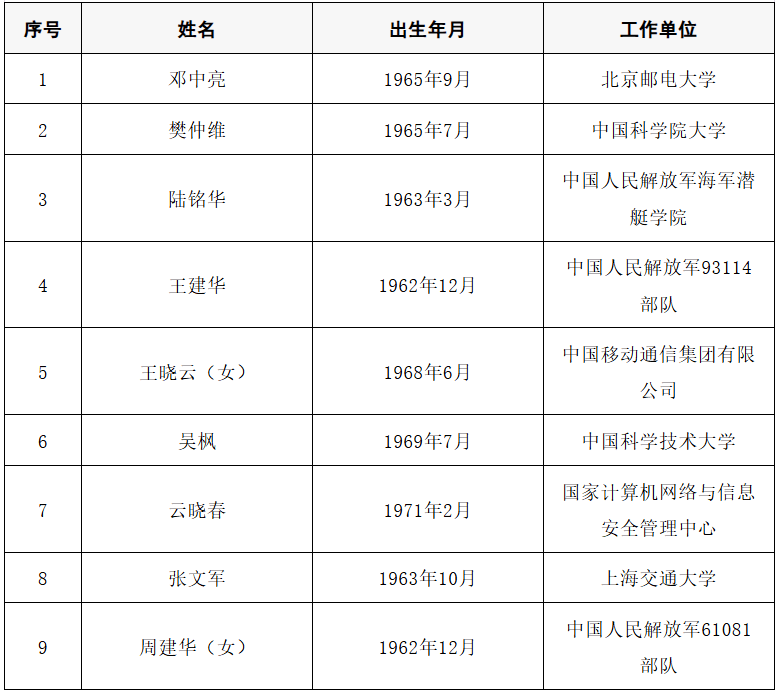 皇冠信用网代理出租_2025年两院院士增选结果公布皇冠信用网代理出租！快来看看上海有哪些科学家、科技专家当选→
