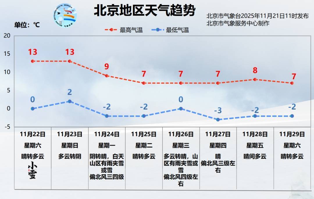 皇冠信用網出租_大风+降温皇冠信用網出租，还可能有雪！北京下周最高温跌破10℃