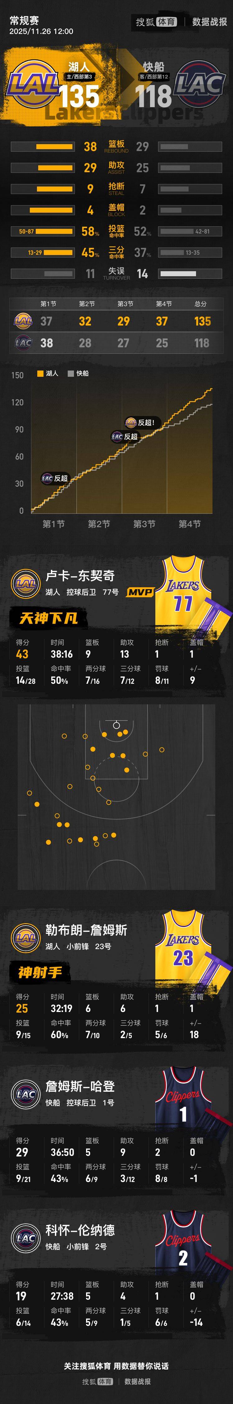 皇冠信用最新地址_东契奇43+13+9老詹25分 哈登29+9湖人胜快船