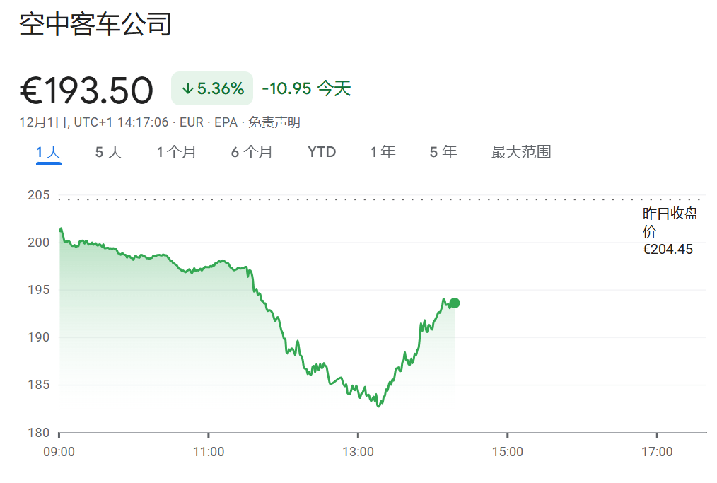 AC米兰足球
_空客股价重挫10%!数十架A320曝出质量问题AC米兰足球
,交付或受影响