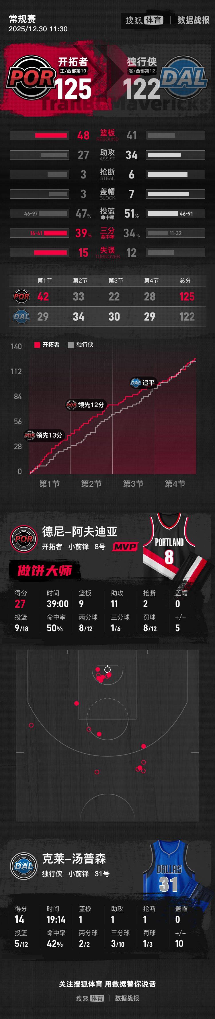 皇冠信用网代理流程_阿夫迪亚27+11+9杨瀚森1助攻 开拓者胜独行侠