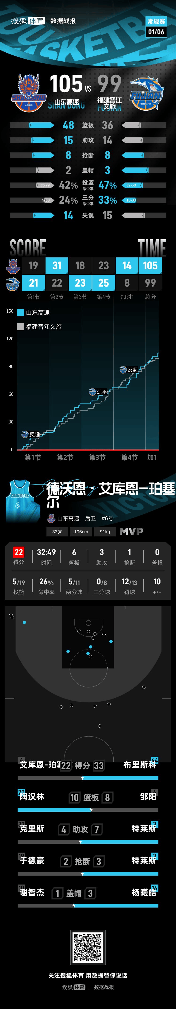 皇冠信用网代理怎么申请_布里斯科33分陶汉林19+10 山东加时力克福建