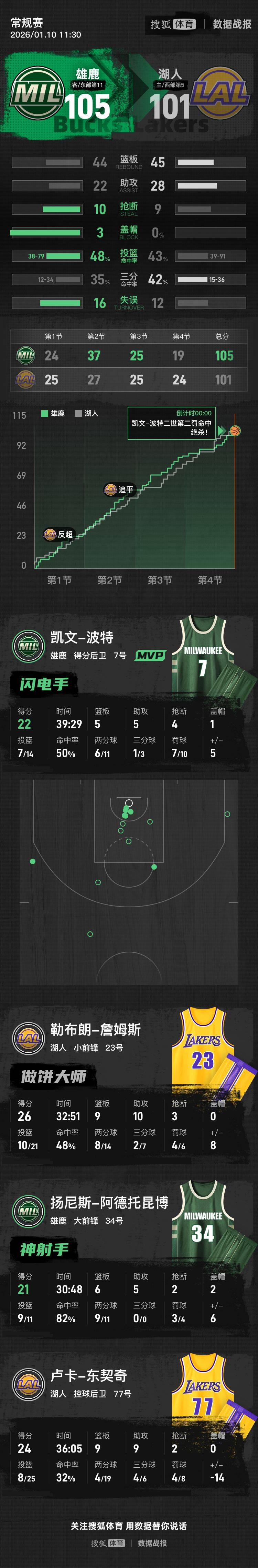 皇冠登一登二登三区别_老詹26+10东契奇24分&amp;6犯 字母21分雄鹿送湖人两连败