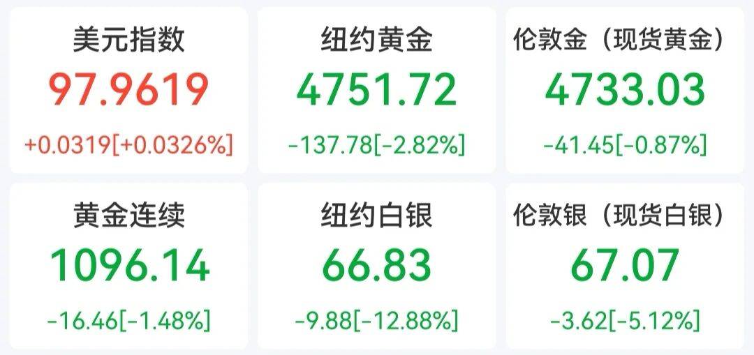 皇冠信用网平台出租_刚刚皇冠信用网平台出租,黄金白银,持续下跌!