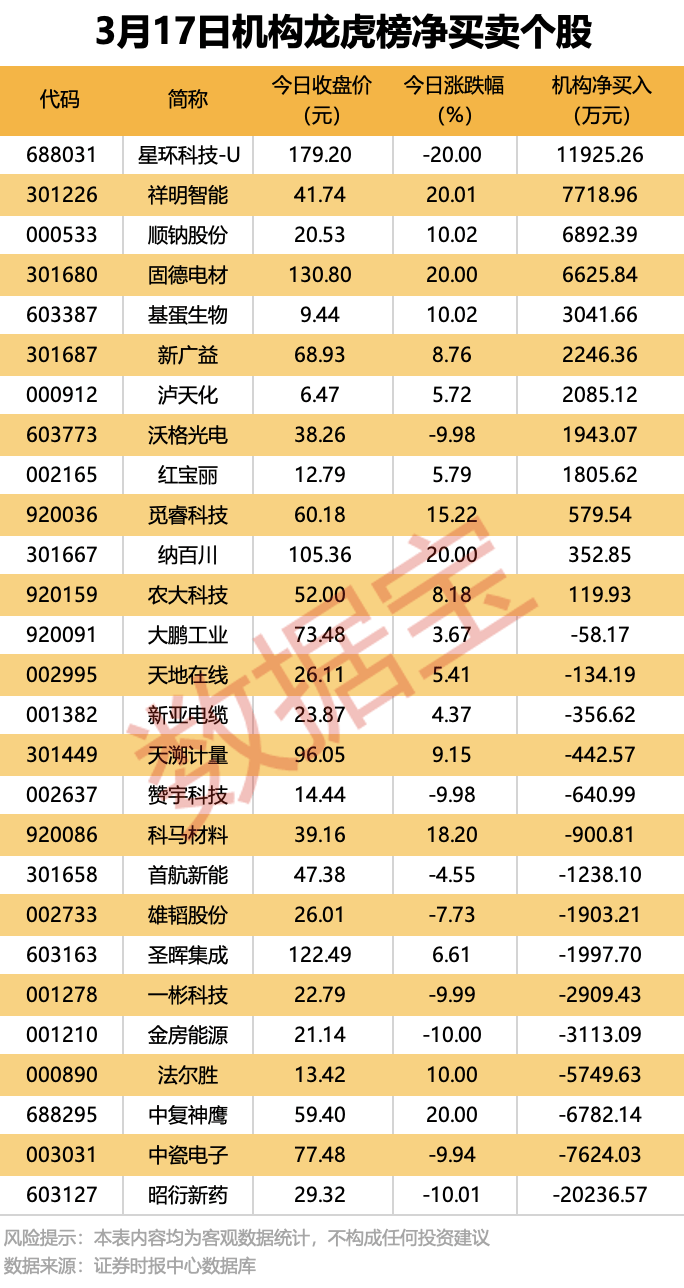 皇冠公司的代理怎么拿
_002856皇冠公司的代理怎么拿
,可能被实施“*ST”!热门股“20cm”跌停,机构龙虎榜大幅净买入