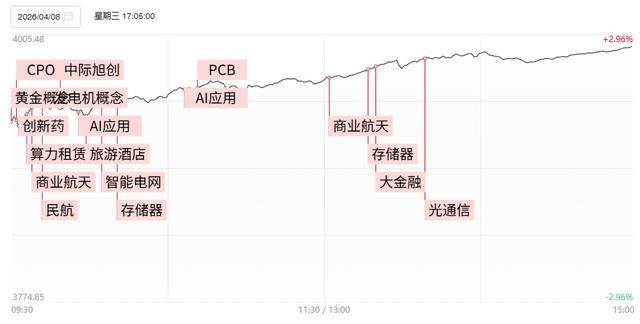 怎么开皇冠信用平台_焦点复盘创业板指涨近6%终结5连阴怎么开皇冠信用平台,全市场超300股涨逾9%,两市放量超8000亿