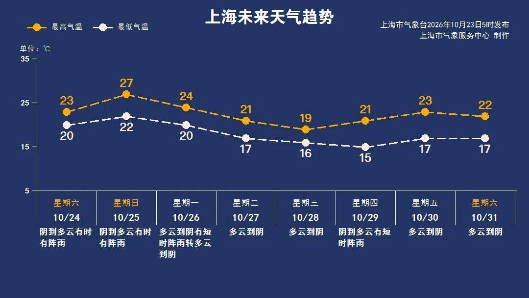 皇冠会员开户
_上海进入临战状态!傍晚起至周六皇冠会员开户
,暴雨大暴雨来袭!“蔷琵”周日上午越过上海同纬度,带来风雨潮叠加影响,尚不排除擦过浙江沿海可能